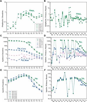 Petrology of UHP eclogite-facies felsic schist in the Western Tianshan subduction zone, China